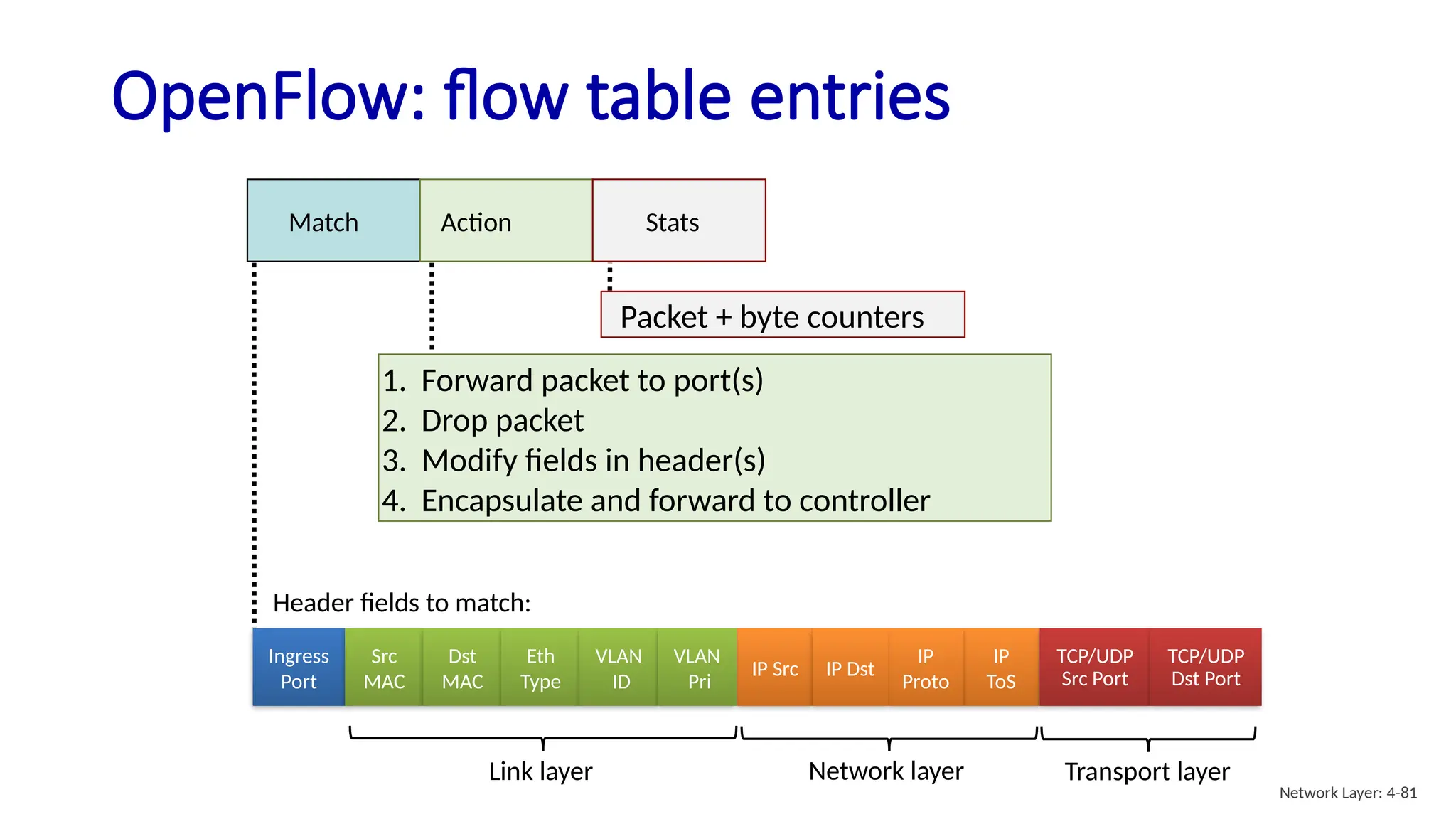 OpenFlow: flow table entries
Match Action Stats
1. Forward packet to port(s)
2. Drop packet
3. Modify fields in header(s)
4. Encapsulate and forward to controller
Packet + byte counters
Header fields to match:
Ingress
Port
Src
MAC
Dst
MAC
Eth
Type
VLAN
ID
IP
ToS
IP
Proto
IP Src IP Dst
TCP/UDP
Src Port
VLAN
Pri
TCP/UDP
Dst Port
Link layer Network layer Transport layer
Network Layer: 4-81
 