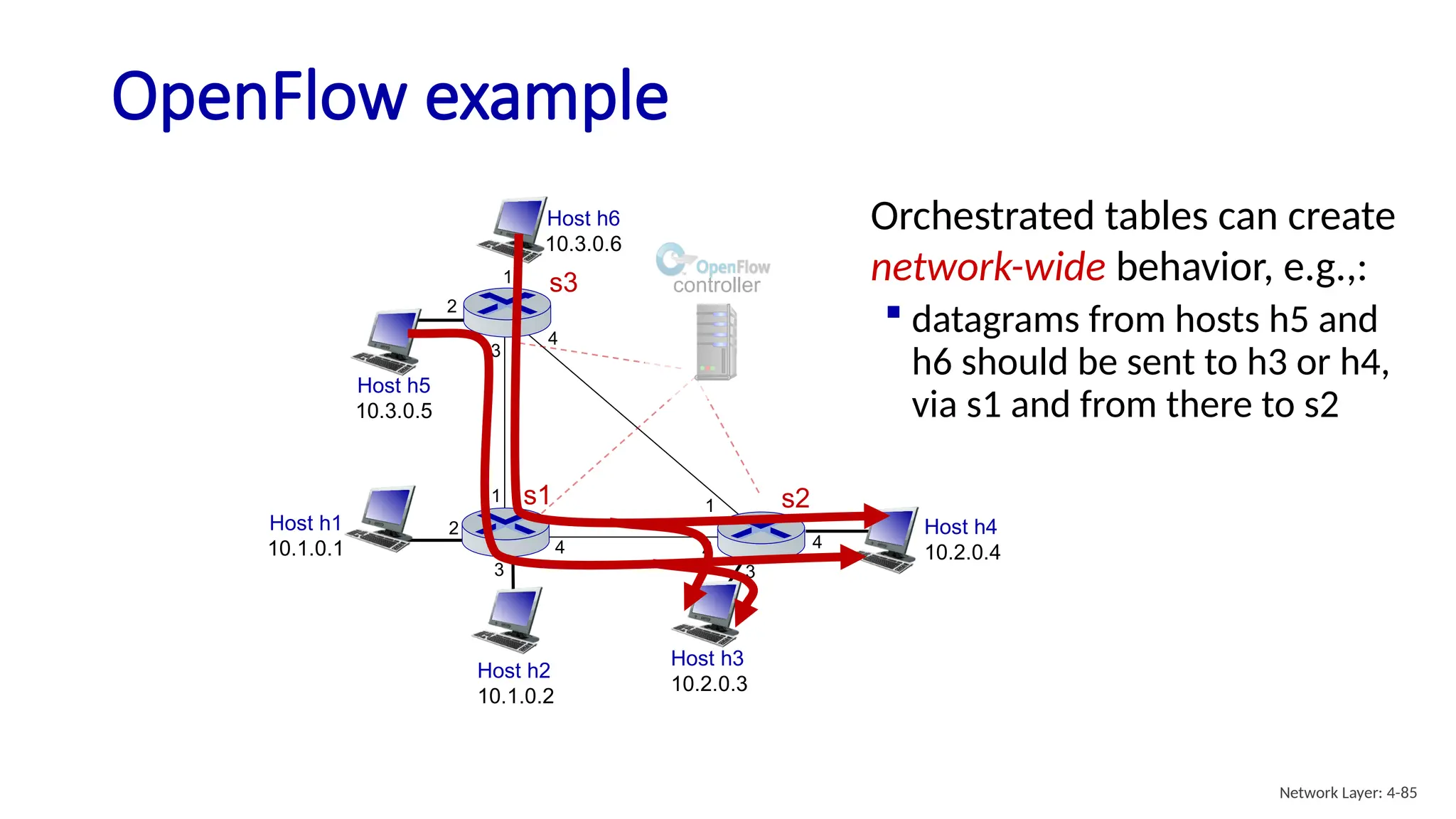 OpenFlow example
Host h1
10.1.0.1
Host h2
10.1.0.2
Host h4
10.2.0.4
Host h3
10.2.0.3
Host h5
10.3.0.5
s1 s2
s3
1
2
3
4
1
2
3
4
1
2
3
4
Host h6
10.3.0.6
controller
Orchestrated tables can create
network-wide behavior, e.g.,:
 datagrams from hosts h5 and
h6 should be sent to h3 or h4,
via s1 and from there to s2
Network Layer: 4-85
 