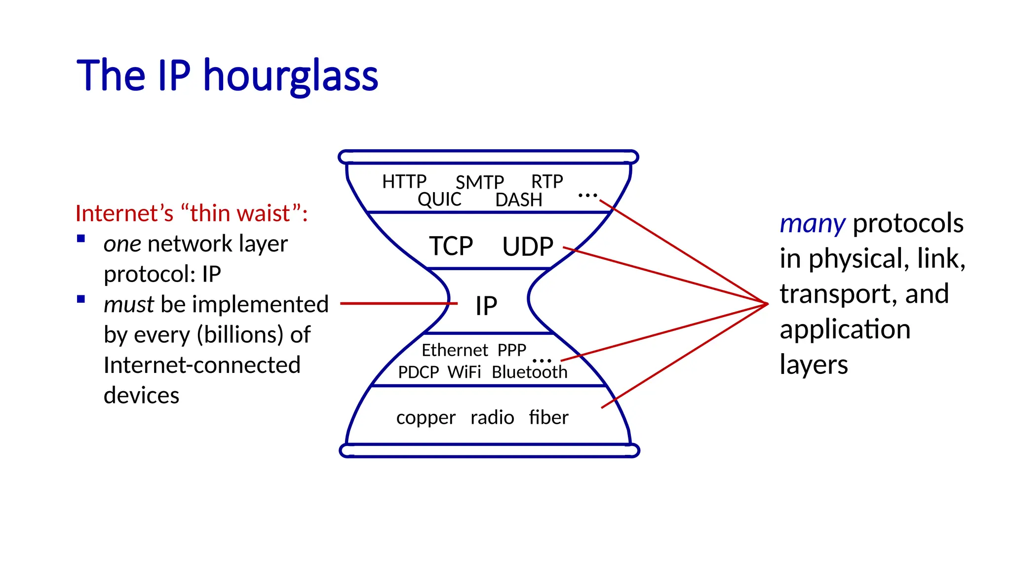 The IP hourglass
IP
TCP UDP
HTTP SMTP
QUIC DASH
RTP …
Ethernet
WiFi Bluetooth
PPP
PDCP
…
copper radio fiber
Internet’s “thin waist”:
 one network layer
protocol: IP
 must be implemented
by every (billions) of
Internet-connected
devices
many protocols
in physical, link,
transport, and
application
layers
 