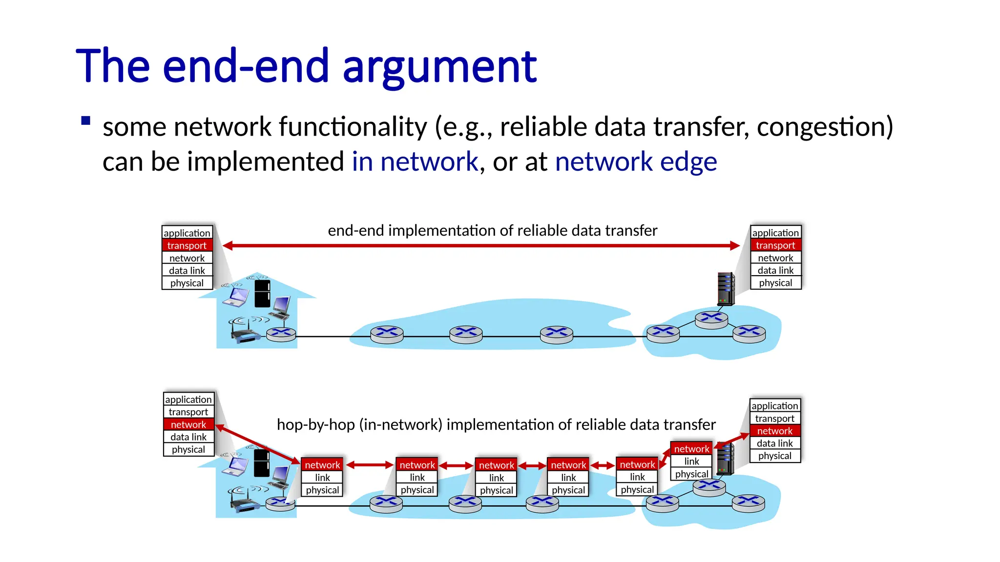The end-end argument
 some network functionality (e.g., reliable data transfer, congestion)
can be implemented in network, or at network edge
end-end implementation of reliable data transfer
application
transport
network
data link
physical
application
transport
network
data link
physical
application
transport
network
data link
physical
application
transport
network
data link
physical
network
link
physical
network
link
physical
network
link
physical
network
link
physical
network
link
physical
network
link
physical
hop-by-hop (in-network) implementation of reliable data transfer
 