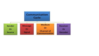 Lecture_5 Communication in Teaching-Learning.pptx