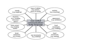 Lecture_5 Communication in Teaching-Learning.pptx