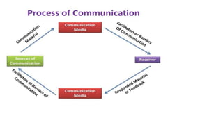 Lecture_5 Communication in Teaching-Learning.pptx