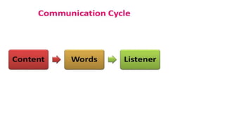Lecture_5 Communication in Teaching-Learning.pptx