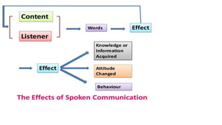 Lecture_5 Communication in Teaching-Learning.pptx
