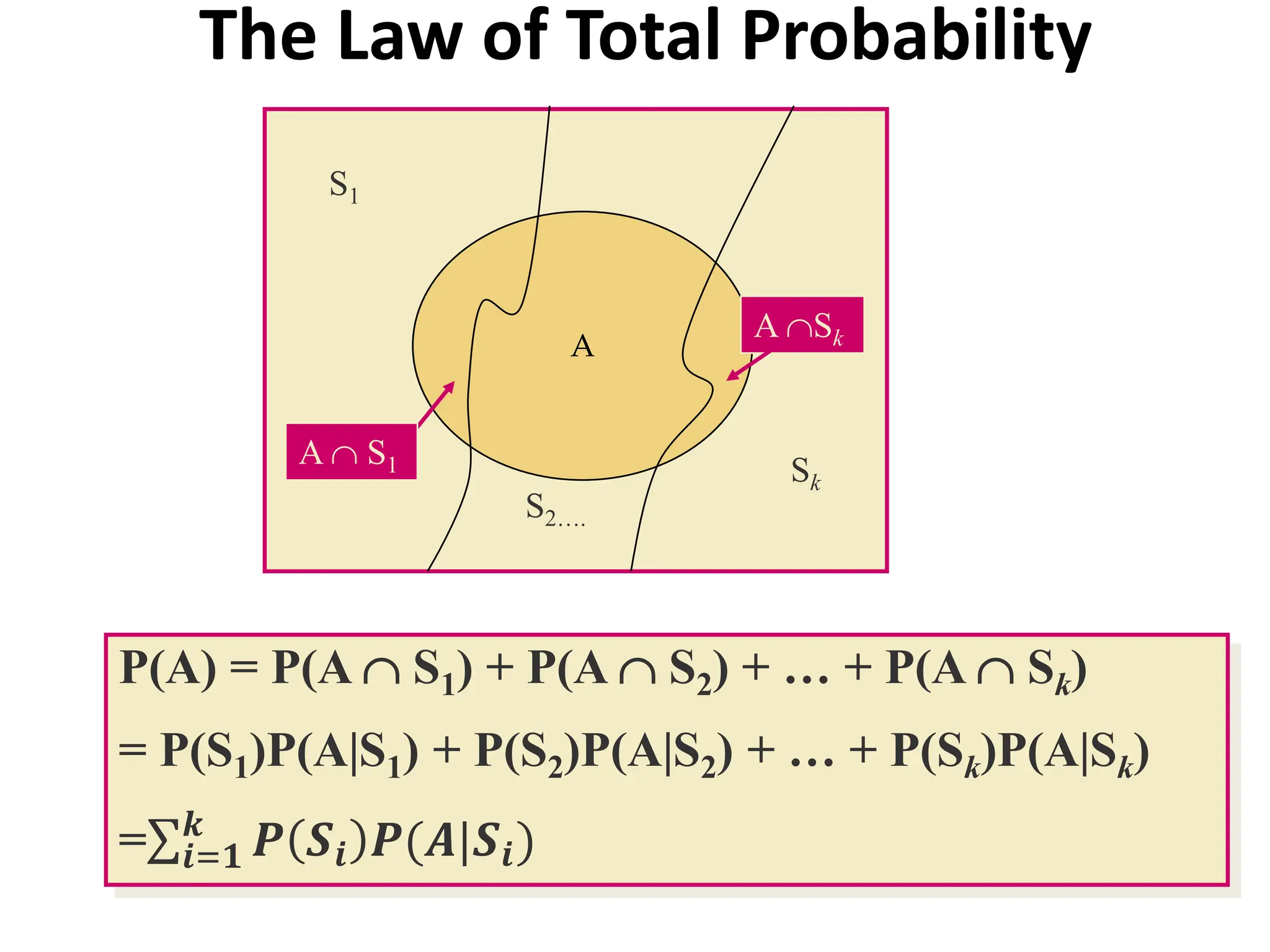 The Law of Total Probability
A
A Sk
A  S1
S2….
S1
Sk
P(A) = P(A  S1) + P(A  S2) + … + P(A  Sk)
= P(S1)P(A|S1) + P(S2)P(A|S2) + … + P(Sk)P(A|Sk)
= 𝒊=𝟏
𝒌
𝑷 𝑺𝒊 𝑷(𝑨|𝑺𝒊)
 