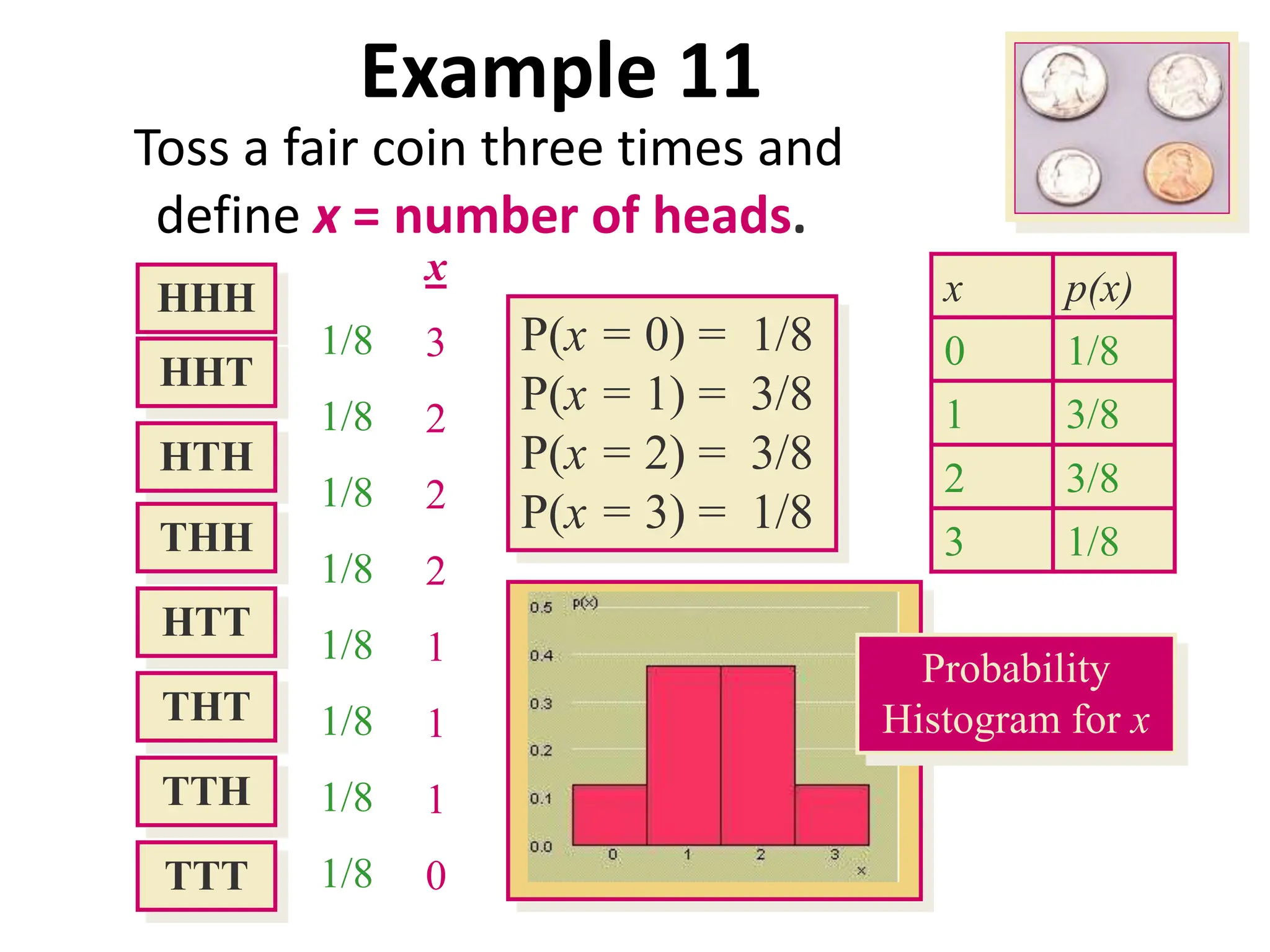 Example 11
Toss a fair coin three times and
define x = number of heads.
1/8
1/8
1/8
1/8
1/8
1/8
1/8
1/8
P(x = 0) = 1/8
P(x = 1) = 3/8
P(x = 2) = 3/8
P(x = 3) = 1/8
HHH
HHT
HTH
THH
HTT
THT
TTH
TTT
x
3
2
2
2
1
1
1
0
x p(x)
0 1/8
1 3/8
2 3/8
3 1/8
Probability
Histogram for x
 