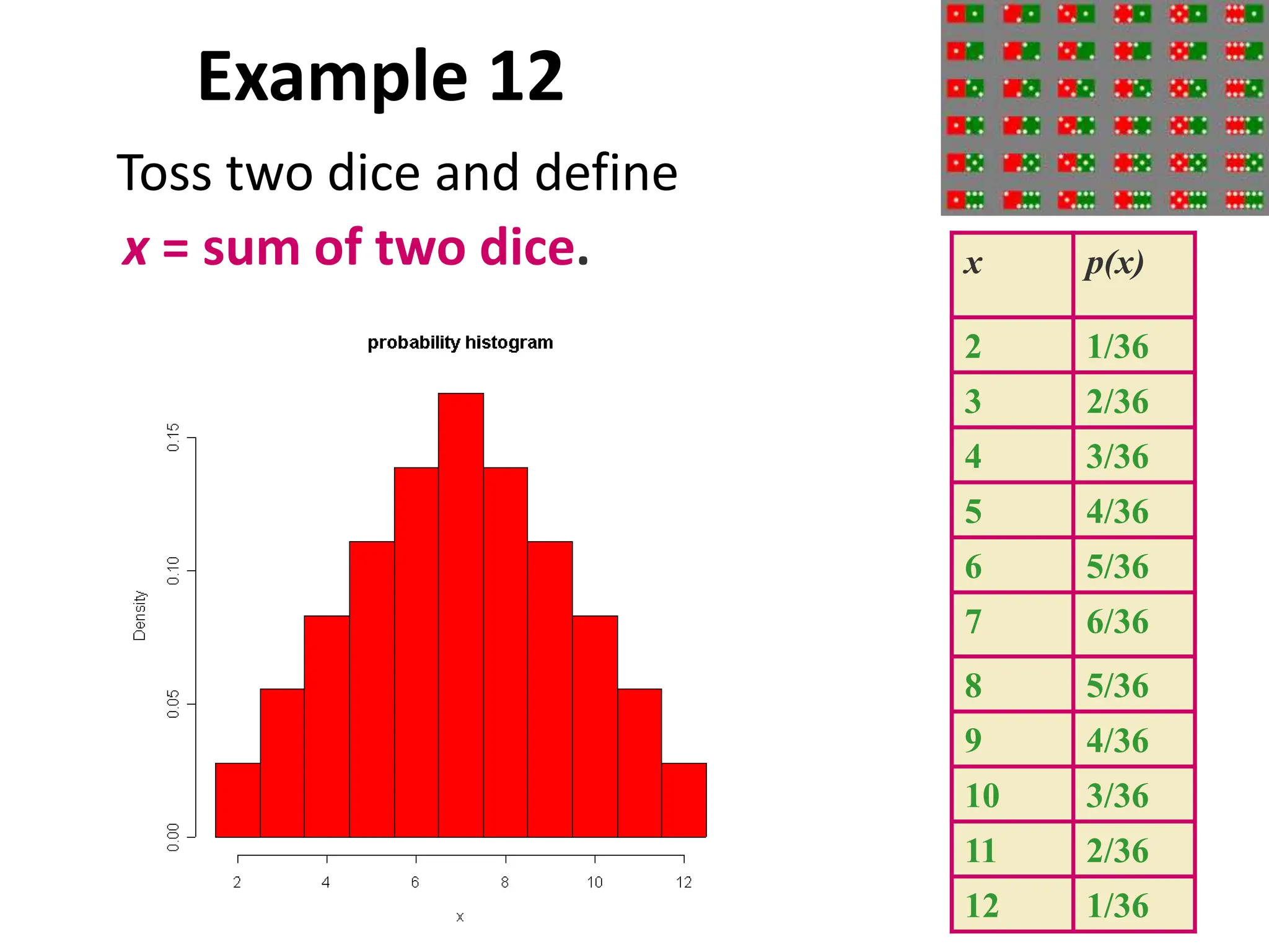 Example 12
Toss two dice and define
x = sum of two dice. x p(x)
2 1/36
3 2/36
4 3/36
5 4/36
6 5/36
7 6/36
8 5/36
9 4/36
10 3/36
11 2/36
12 1/36
 