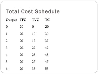Total Cost Schedule 
Output TFC TVC TC 
0 20 0 20 
1 20 10 30 
2 20 17 37 
3 20 22 42 
4 20 25 45 
5 20 27 47 
17 6 20 33 53 
 