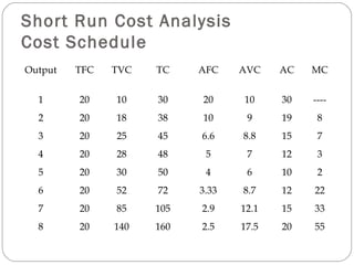 Short Run Cost Analysis 
Cost Schedule 
Output TFC TVC TC AFC AVC AC MC 
1 20 10 30 20 10 30 ---- 
2 20 18 38 10 9 19 8 
3 20 25 45 6.6 8.8 15 7 
4 20 28 48 5 7 12 3 
5 20 30 50 4 6 10 2 
6 20 52 72 3.33 8.7 12 22 
7 20 85 105 2.9 12.1 15 33 
8 20 140 160 2.5 17.5 20 55 
20 
 