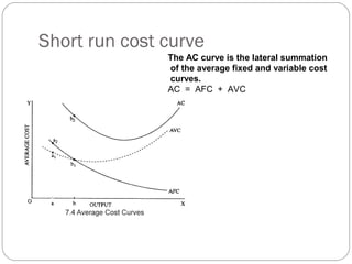 Short run cost curve 
24 
The AC curve is the lateral summation 
of the average fixed and variable cost 
curves. 
AC = AFC + AVC 
 