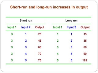 29 
Short-run and long-run increases in output 
 