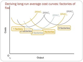 Deriving long-run average cost curves: factories of 
fixed size 
fig 
SRAC3 
Costs Output 
O 
SRAC5 
SRAC4 
5 factories 
2 factories 
3 factories4 factories 
1 factory 
SRAC1 SRAC2 
 