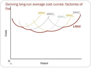 Deriving long-run average cost curves: factories of 
fixed size 
fig 
SRAC1 
SRAC2 SRAC4 
SRAC3 
SRAC5 
LRAC 
Costs Output 
O 
 