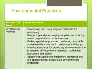 Environmental Practices
Relevant CSR
Areas
Sample Practices
Environmental
Practices
• Purchasing and using recycled materials for
packaging
• Supporting and encouraging suppliers on reducing
waste (especially hazardous waste)
• Putting special emphasis on producing recyclable
and reversible materials in production and design
• Meeting standards for protecting environment in the
processes of lifecycle management, production,
packaging and storing
• Supporting suppliers to implement processes that
are appropriate for sustainable environmental
protection
 