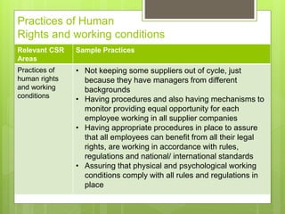 Practices of Human
Rights and working conditions
Relevant CSR
Areas
Sample Practices
Practices of
human rights
and working
conditions
• Not keeping some suppliers out of cycle, just
because they have managers from different
backgrounds
• Having procedures and also having mechanisms to
monitor providing equal opportunity for each
employee working in all supplier companies
• Having appropriate procedures in place to assure
that all employees can benefit from all their legal
rights, are working in accordance with rules,
regulations and national/ international standards
• Assuring that physical and psychological working
conditions comply with all rules and regulations in
place
 