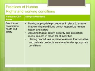 Practices of Human
Rights and working conditions
Relevant CSR
Areas
Sample Practices
Practices of
occupational
health and
safety
• Having appropriate procedures in place to assure
that working conditions do not jeopardize human
health and safety
• Assuring that all safety, security and protection
measures are in place for all activities
• Having procedures in place to assure that sensitive
and delicate products are stored under appropriate
conditions
 
