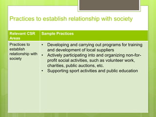 Practices to establish relationship with society
Relevant CSR
Areas
Sample Practices
Practices to
establish
relationship with
society
• Developing and carrying out programs for training
and development of local suppliers
• Actively participating into and organizing non-for-
profit social activities, such as volunteer work,
charities, public auctions, etc.
• Supporting sport activities and public education
 