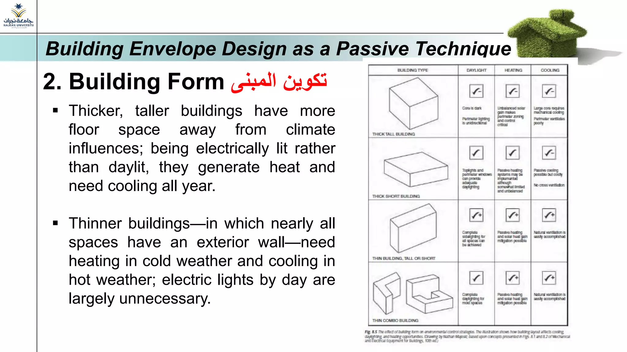 2. Building Form ‫المبنى‬ ‫تكوين‬
▪ Thicker, taller buildings have more
floor space away from climate
influences; being electrically lit rather
than daylit, they generate heat and
need cooling all year.
▪ Thinner buildings—in which nearly all
spaces have an exterior wall—need
heating in cold weather and cooling in
hot weather; electric lights by day are
largely unnecessary.
Building Envelope Design as a Passive Technique
 