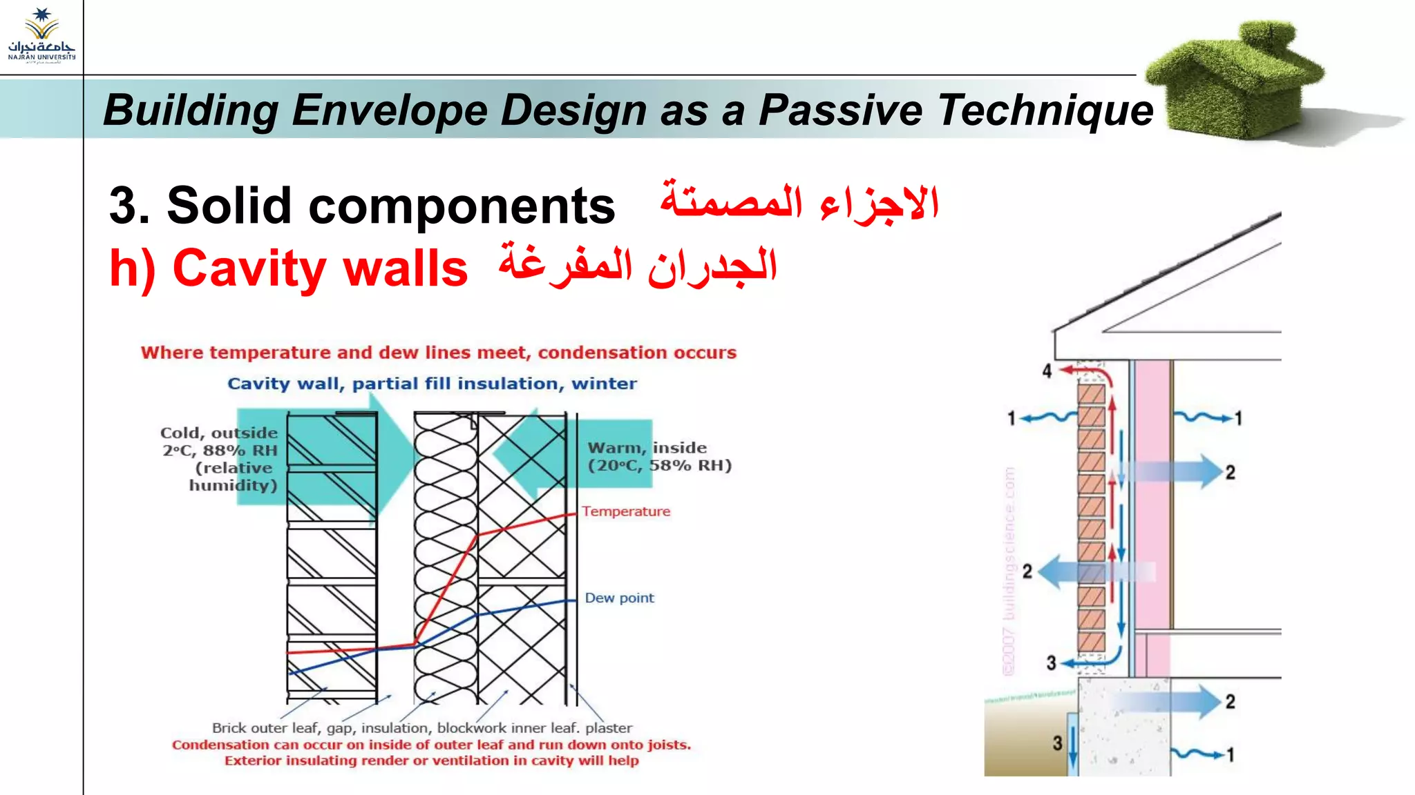 3. Solid components ‫المصمتة‬ ‫االجزاء‬
h) Cavity walls ‫المفرغة‬ ‫الجدران‬
Building Envelope Design as a Passive Technique
 