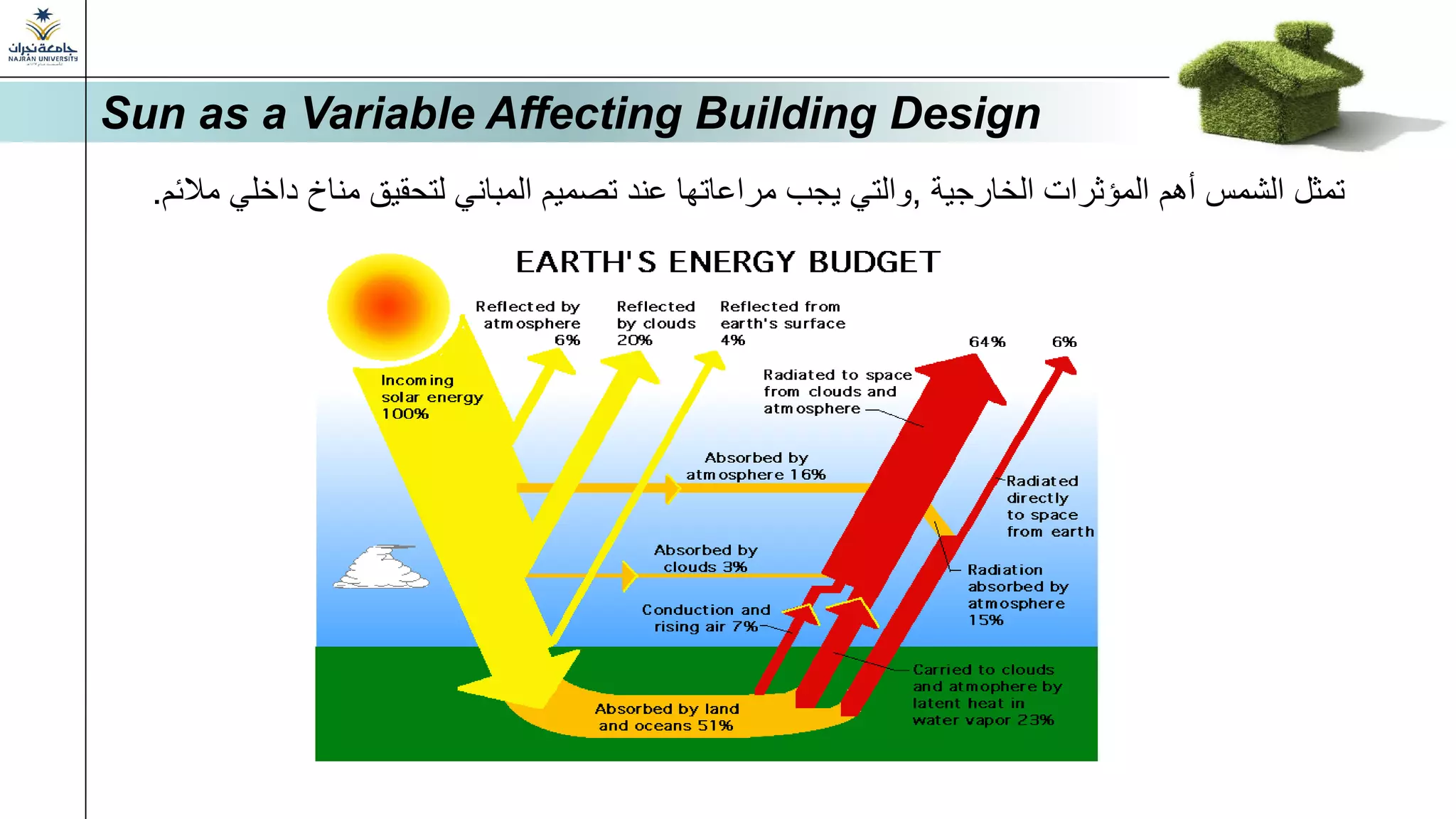 ‫الخارجية‬ ‫المؤثرات‬ ‫أهم‬ ‫الشمس‬ ‫تمثل‬
,
‫المباني‬ ‫تصميم‬ ‫عند‬ ‫مراعاتها‬ ‫يجب‬ ‫والتي‬
‫لتحقيق‬
‫مالئ‬ ‫داخلي‬ ‫مناخ‬
‫م‬
.
Sun as a Variable Affecting Building Design
 