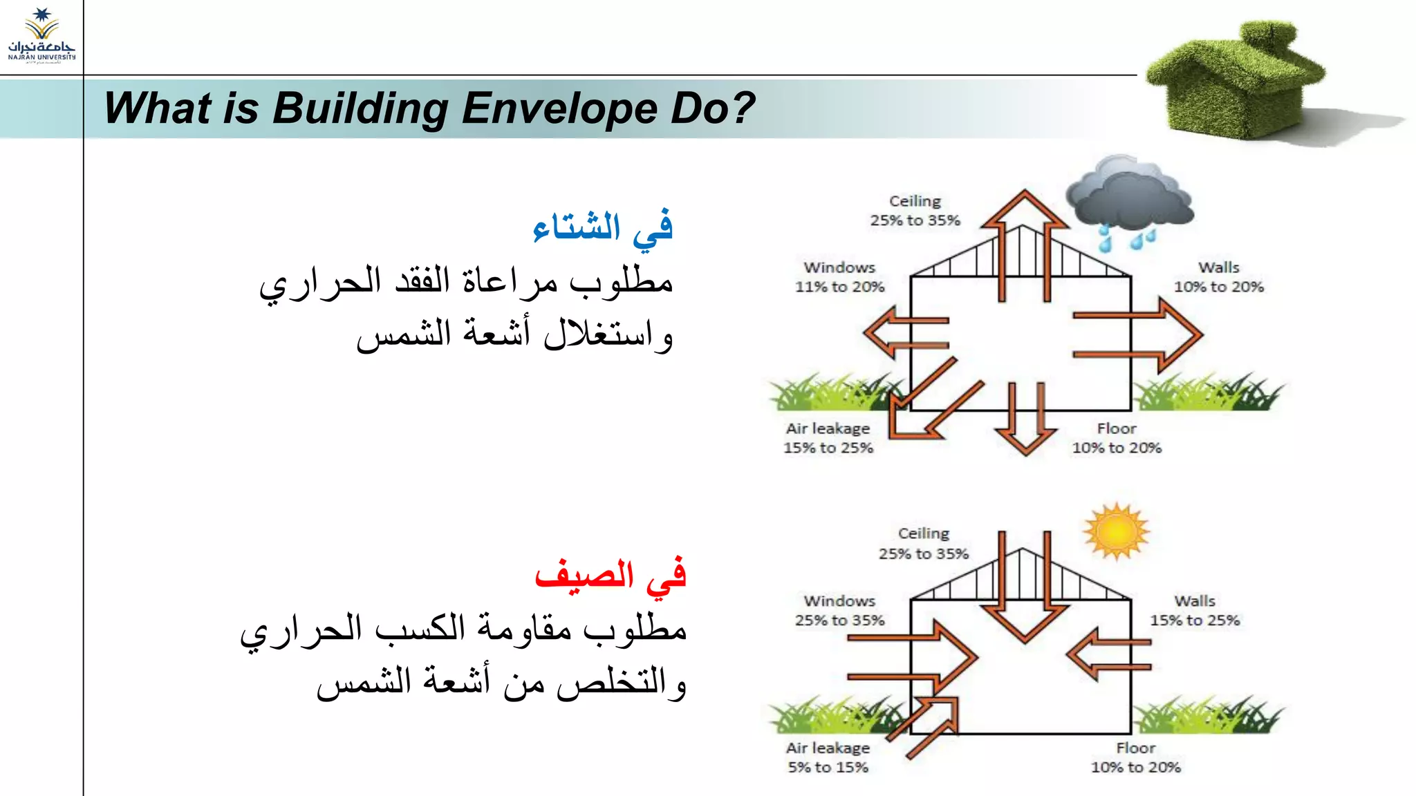 ‫الشتاء‬ ‫في‬
‫الحراري‬ ‫الفقد‬ ‫مراعاة‬ ‫مطلوب‬
‫الشمس‬ ‫أشعة‬ ‫واستغالل‬
‫الصيف‬ ‫في‬
‫الحراري‬ ‫الكسب‬ ‫مقاومة‬ ‫مطلوب‬
‫الشمس‬ ‫أشعة‬ ‫من‬ ‫والتخلص‬
What is Building Envelope Do?
 