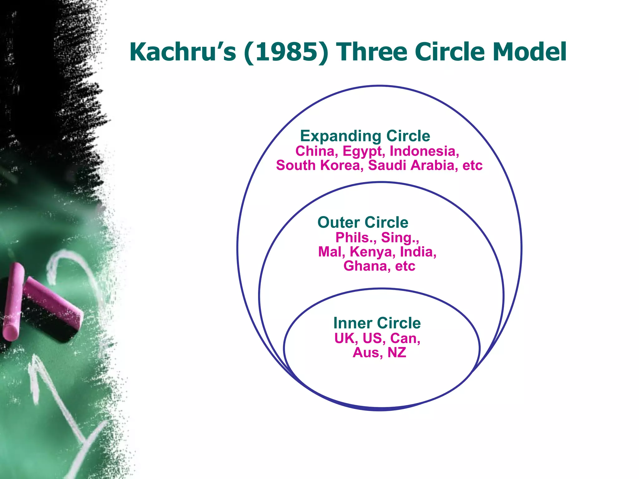 Kachru’s (1985) Three Circle Model Expanding Circle China, Egypt, Indonesia, South Korea, Saudi Arabia, etc Outer Circle Phils., Sing., Mal, Kenya, India, Ghana, etc Inner Circle UK, US, Can, Aus, NZ