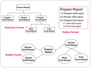 Prepare Report
1.0 Prepare draft report
2.0 Review draft report
3.0 Prepare final report
3.1 Write final report
3.2 Print final report
Review
Draft Report Prepare
Report
Review
Draft Report
Review
Final Report
Print
Final Report
Write
Final Report
Prepare Report
Prepare
Draft Report
Review
Draft Report
Prepare
Final Report
Write
Final Report
Print
Final Report
Org-Chart Format
Outline Format
Bubble Format
 