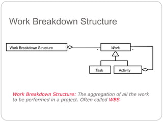 Work Breakdown Structure
*
Task
*
Work
Activity
Work Breakdown Structure
Work Breakdown Structure: The aggregation of all the work
to be performed in a project. Often called WBS
 