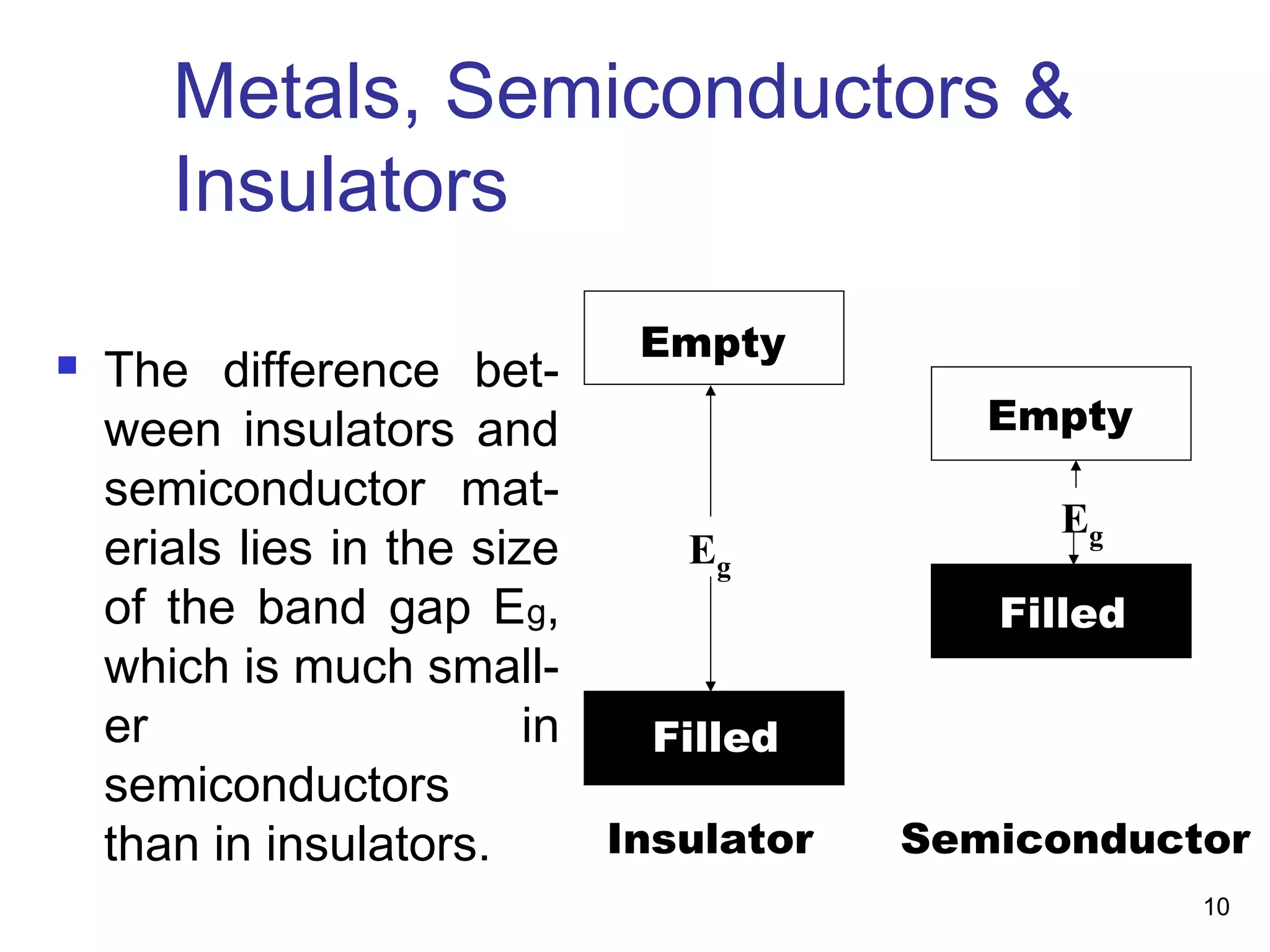 10
Metals, Semiconductors &
Insulators
 The difference bet-
ween insulators and
semiconductor mat-
erials lies in the size
of the band gap Eg,
which is much small-
er in
semiconductors
than in insulators. Insulator Semiconductor
Filled
Filled
Empty
Empty
Eg
Eg
 