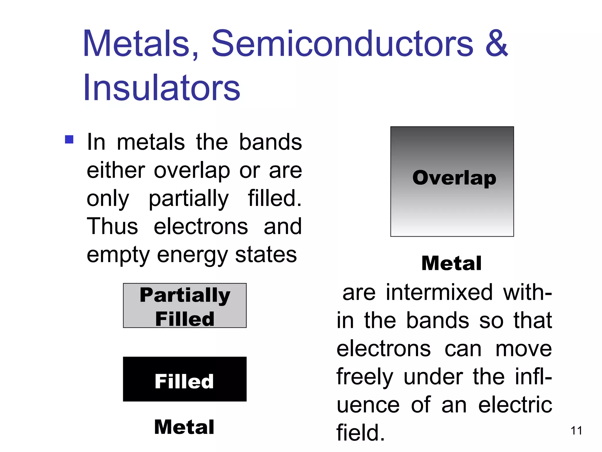 11
Metals, Semiconductors &
Insulators
Metal
Filled
Partially
Filled
Overlap
 In metals the bands
either overlap or are
only partially filled.
Thus electrons and
empty energy states Metal
are intermixed with-
in the bands so that
electrons can move
freely under the infl-
uence of an electric
field.
 