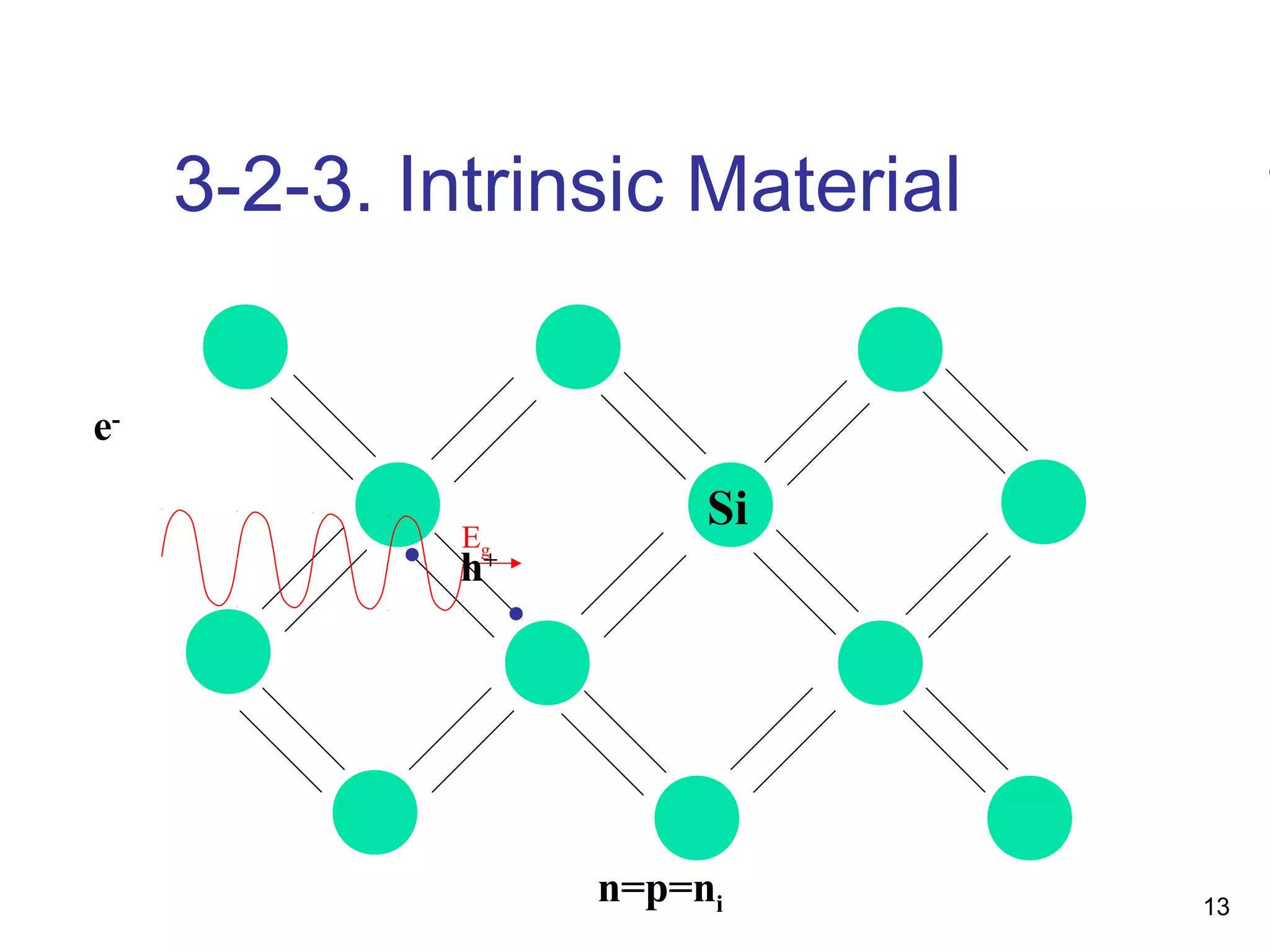 13
3-2-3. Intrinsic Material
SiEg
h+
e-
n=p=ni
 