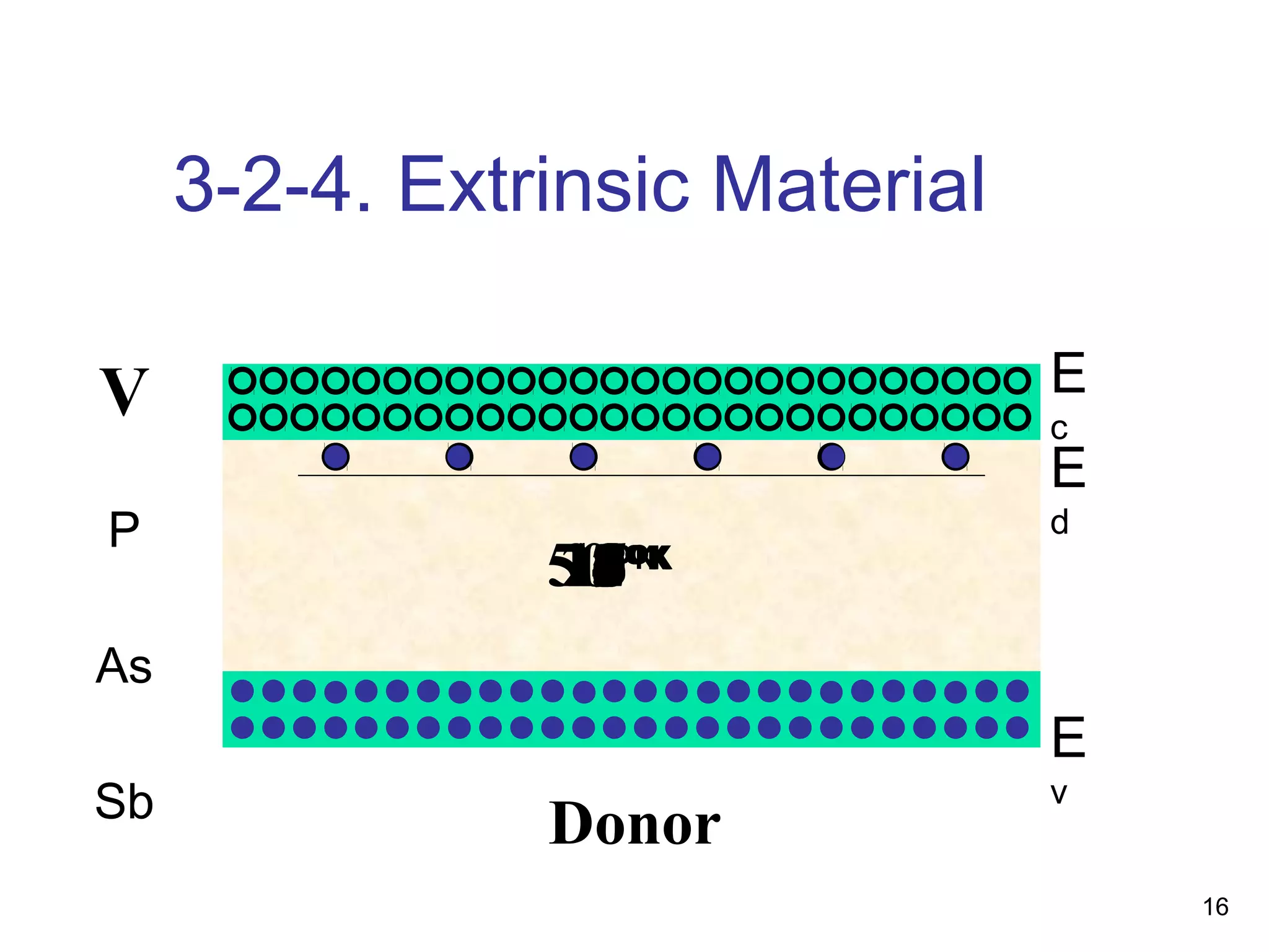 16
3-2-4. Extrinsic Material
0ºK
3ºK
2ºK
4ºK
5ºK
1ºK
6ºK
7ºK
8ºK
9ºK
10ºK
11ºK
12ºK
13ºK
14ºK
50ºK
15ºK
16ºK
17ºK
18ºK
19ºK
20ºK
E
c
E
v
E
d
Donor
V
P
As
Sb
 