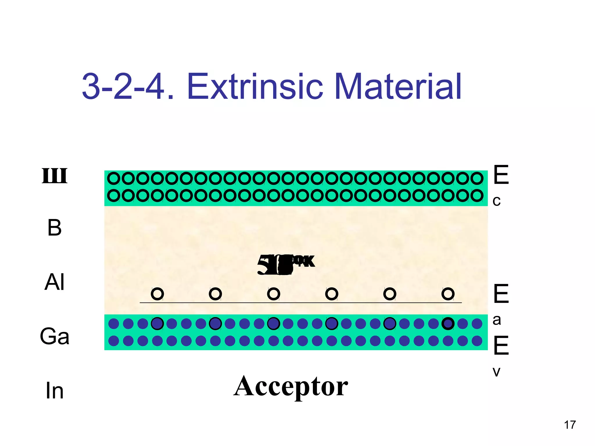 17
3-2-4. Extrinsic Material
0ºK
3ºK
2ºK
4ºK
5ºK
1ºK
6ºK
7ºK
8ºK
9ºK
10ºK
11ºK
12ºK
13ºK
14ºK
50ºK
15ºK
16ºK
17ºK
18ºK
19ºK
20ºK
E
c
E
v
E
a
Acceptor
ш
B
Al
Ga
In
 