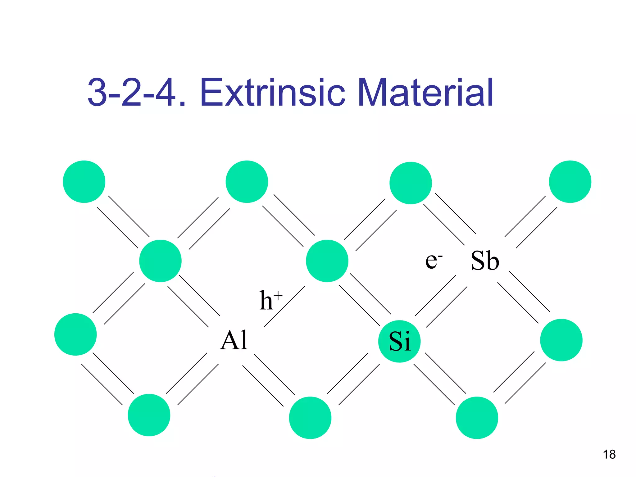 18
3-2-4. Extrinsic Material
h+
Al
e-
Sb
Si
 