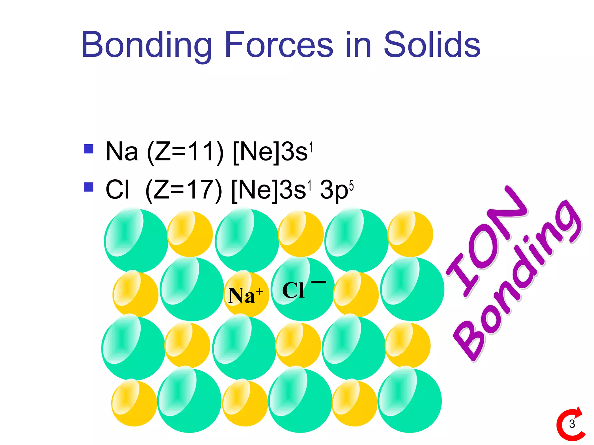 3
Bonding Forces in Solids
 Na (Z=11) [Ne]3s1
 Cl (Z=17) [Ne]3s1
3p5
Na+ Cl
_
 