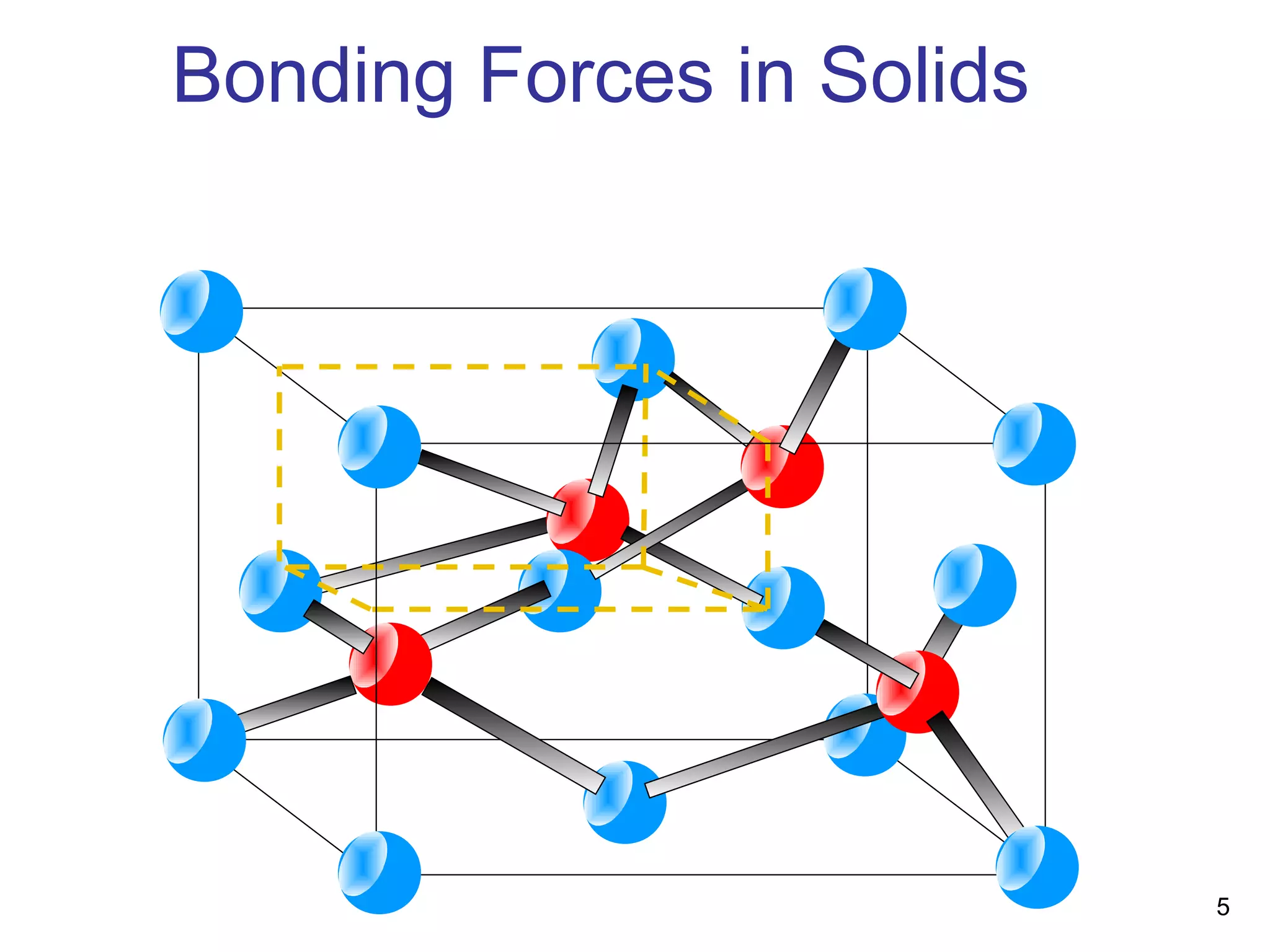 5
Bonding Forces in Solids
 
