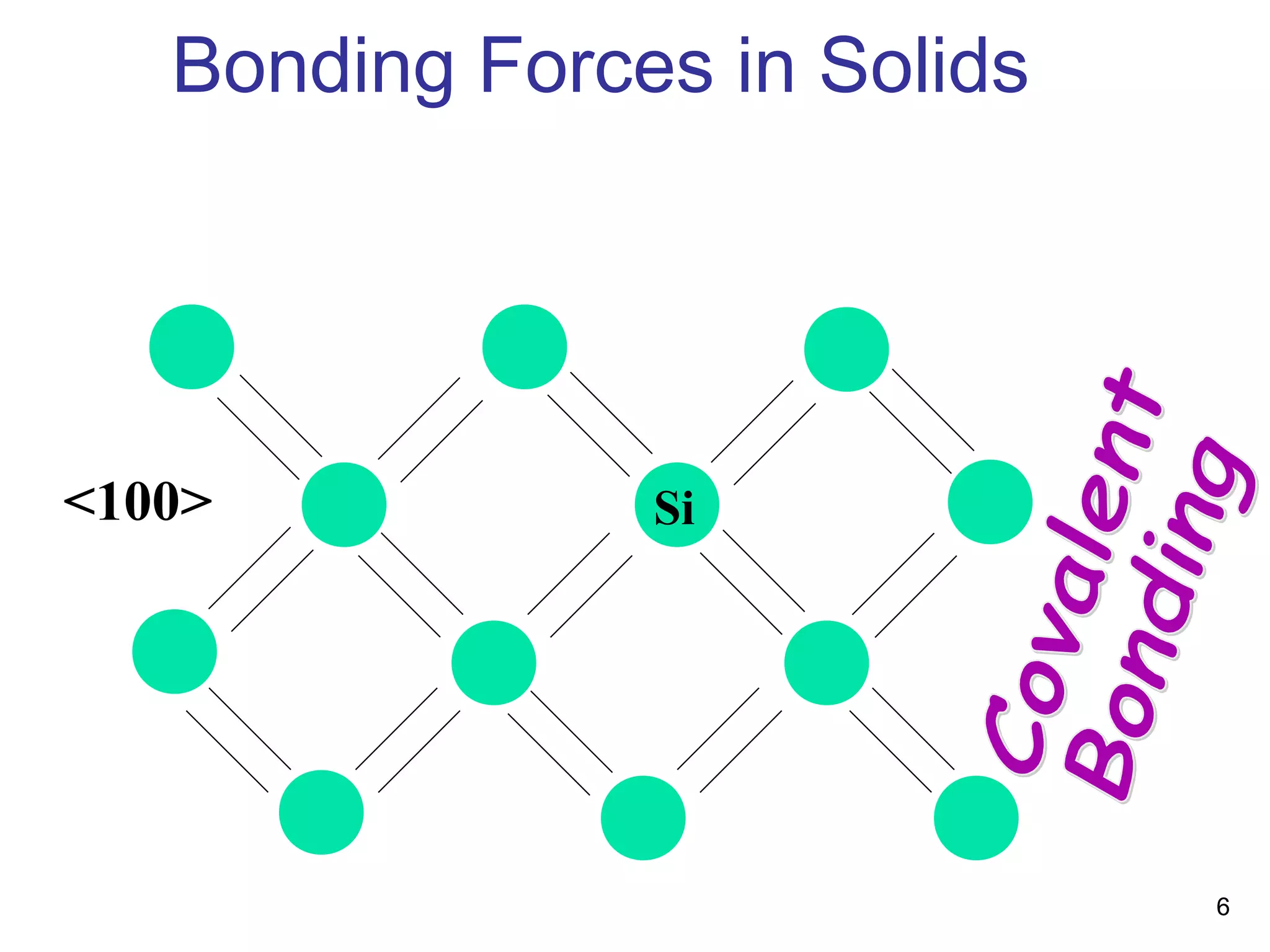 6
Bonding Forces in Solids
Si<100>
 