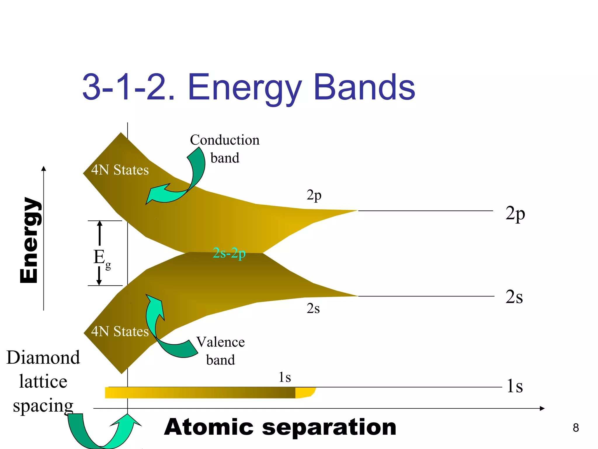 8
3-1-2. Energy Bands
Atomic separation
Diamond
lattice
spacing
Energy
1s
2s
2p
Valence
band
Conduction
band
2p
2s
2s-2p
4N States
4N States
Eg
1s
 