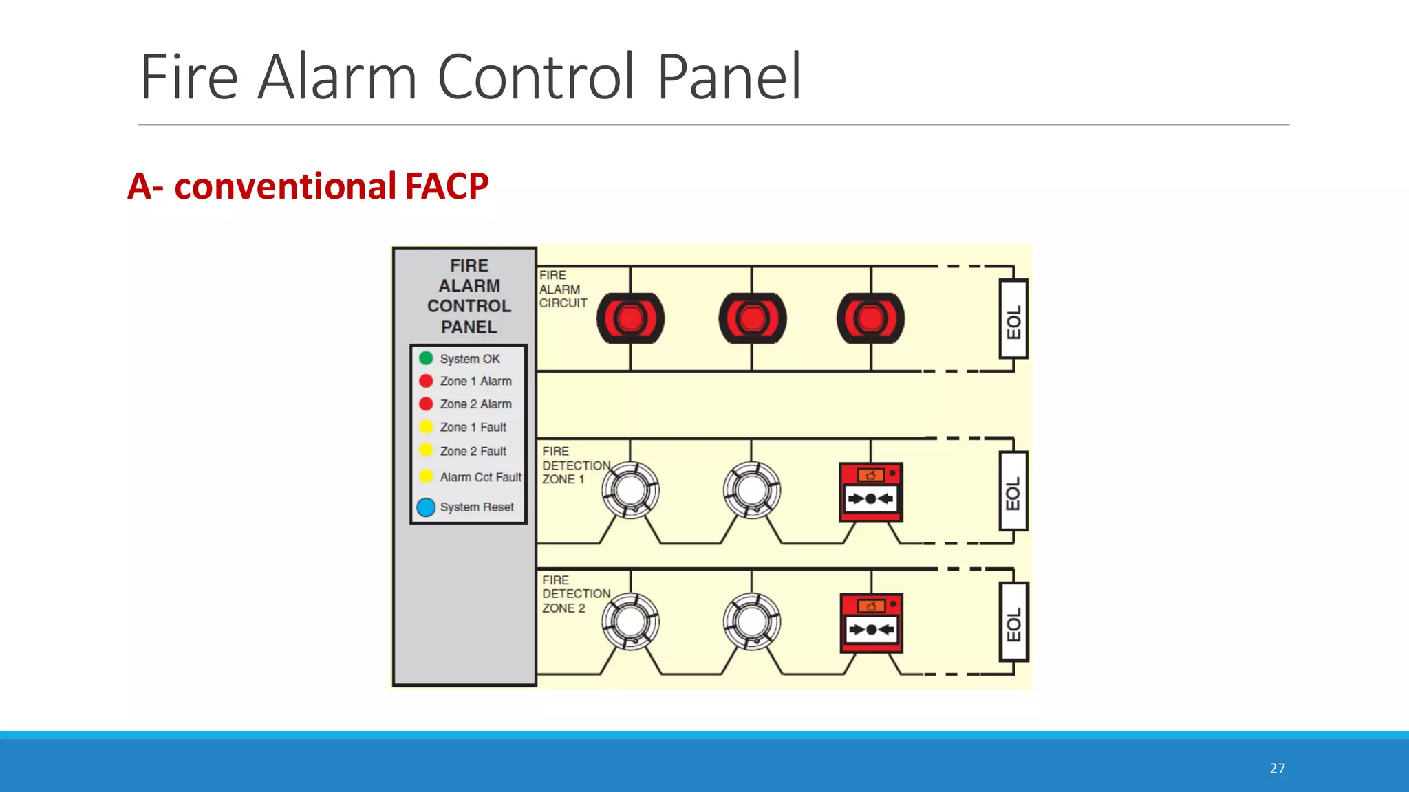 Fire Alarm Control Panel
27
A- conventional FACP
 