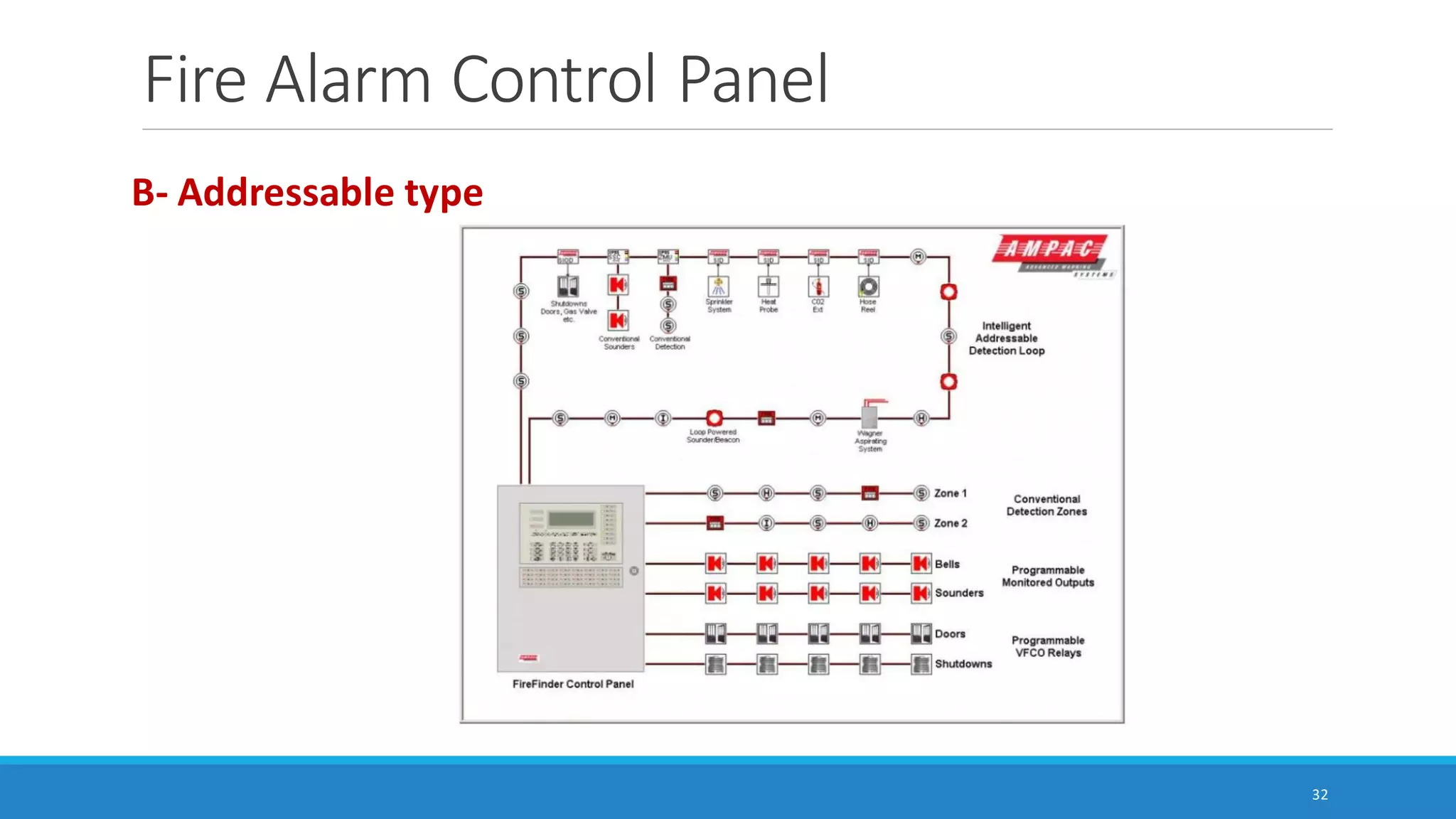Fire Alarm Control Panel
32
B- Addressable type
 