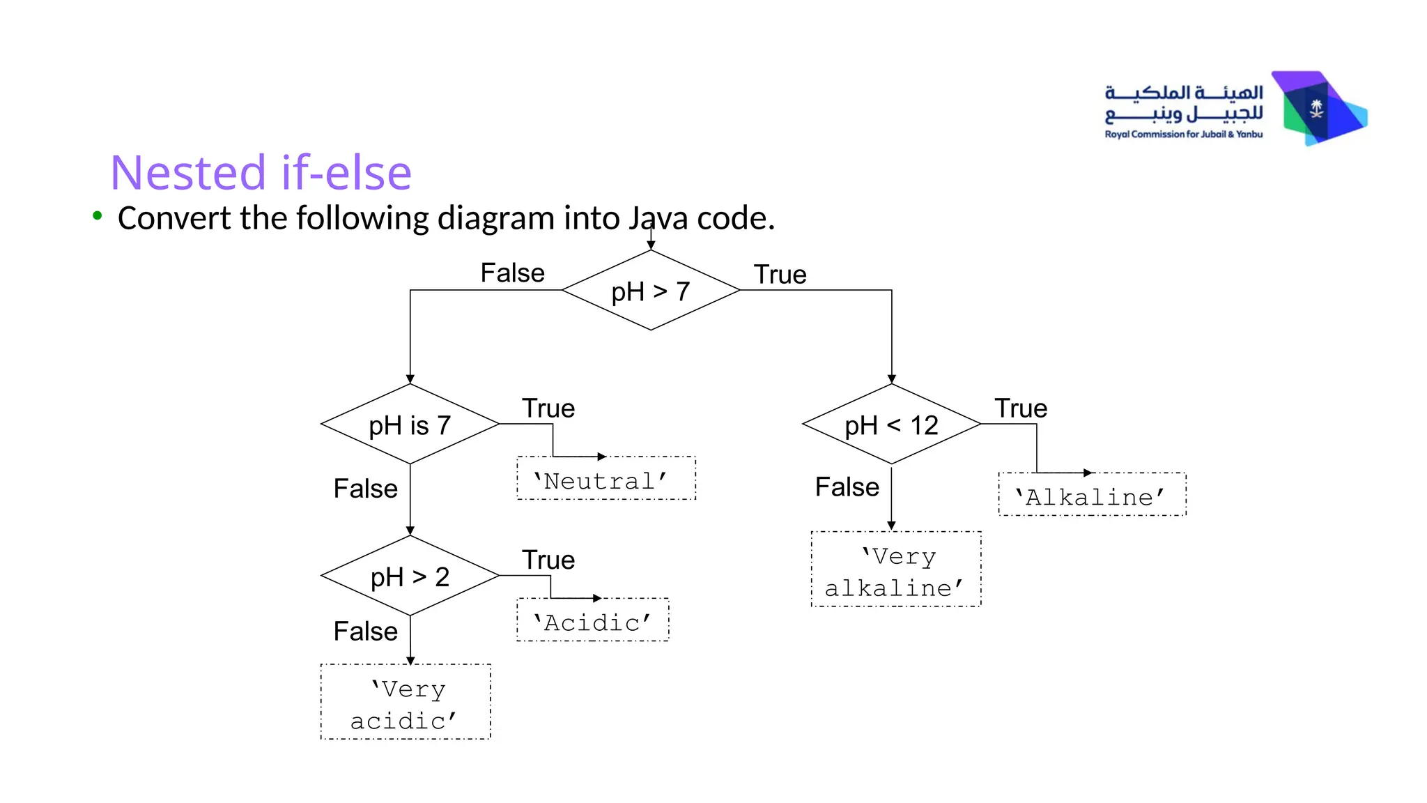 Nested if-else
• Convert the following diagram into Java code.
pH > 7
pH < 12
pH is 7
pH > 2
True
False
‘Very
acidic’
False
False
‘Acidic’
True
‘Neutral’
True
‘Very
alkaline’
False ‘Alkaline’
True
 