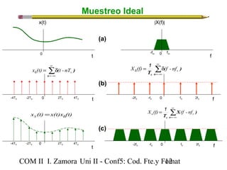 Muestreo Ideal 
x(t) |X(f)| 
fm -fm 
(a) 
0 t 0 f 
T s X (f) 1 (f - nf 
) s nT - (t (t) x å¥ 
å¥ 
d = d 
=-¥ 
n 
-4T 0 t S -2TS 2TS 4TS 
t 
x (t) x(t)x (t) S d = 
-4T 0 S -2TS 2TS 4TS 
d = d 
=-¥ 
s n 
) 
-2f 0 f S -fS fS 2fS 
T s X (f) 1 (f - nf 
å¥ 
s X ) 
=-¥ 
= 
s n 
-2f 0 f S -fS fS 2fS 
(b) 
(c) 
COM II I. Zamora U n i II - Conf5: Cod. Fte.y F1o2mat 
 
