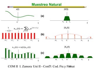 Muestreo Natural 
x(t) |X(f)| 
fm -fm 
(a) 
0 t 0 f 
|XP(f)| å¥ 
=-¥ 
= × × 
x (t) c e S 
P n 
n 
j2π n f t 
0 t 
t 
t 
-4TS -2TS 2TS 4TS 
x (t) x(t)x (t) S P = 
-4T 0 S -2TS 2TS 4TS 
-2f 0 f S -fS fS 2fS 
|XS(f)| 
-2f 0 f S -fS fS 2fS 
(b) 
(c) 
COM II I. Zamora U n i II - Conf5: Cod. Fte.y F1o6mat 
 