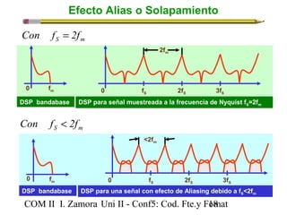 Efecto Alias o Solapamiento 
S m Con f = 2f 
2fm 
0 fm 0 fS 2fS 3fS 
DSP bandabase 
S m Con f < 2f 
0 fm 
DSP para señal muestreada a la frecuencia de Nyquist fS=2fm 
<2fm 
0 fS 2fS 3fS 
DSP para una señal con efecto de Aliasing debido a fS<2fm 
DSP bandabase 
COM II I. Zamora U n i II - Conf5: Cod. Fte.y F1o8mat 
 