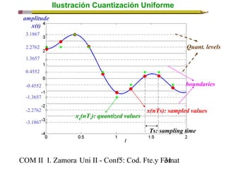xq(nTs): quantized values 
t 
Quant. levels 
x(nTs): sampled values 
Ts: sampling time 
amplitude 
x(t) 
COM II I. Zamora U n i II - Conf5: Cod. Fte.y F3o1mat 
boundaries 
3.1867 
2.2762 
1.3657 
0.4552 
-0.4552 
-1.3657 
-2.2762 
-3.1867 
Ilustración Cuantización Uniforme 
 