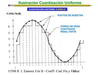 Ilustración Cuantización Uniforme 
CUANTIZACIÓN UNIFORME: EJEMPLO 
COM II I. Zamora U n i II - Conf5: Cod. Fte.y F3o2mat 
 