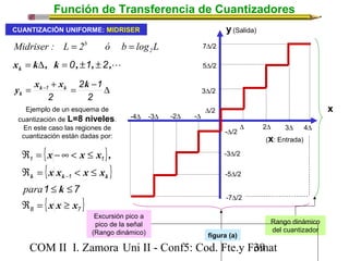 Función de Transferencia de Cuantizadores 
CUANTIZACIÓN UNIFORME: MIDRISER 
= b = 
Midriser : L 2 ó b log L 2 
x k , k , , , k = D = 0 ±1 ± 2 
1 y xk xk k 
k 
2 1 
= - + = - D 
2 
2 
{ x x x } 
, 
{ } 
{ } 8 7 
Â = -¥ < £ 
1 1 
x x x x 
Â = < £ 
k k k 
1 
k 
- 
1 £ £ 
7 
x x x 
para 
Â = ³ 
D 
-D 
2D 3D 4D 
-4D -3D -2D 
7D/2 
5D/2 
3D/2 
D/2 
-D/2 
-3D/2 
-5D/2 
-7D/2 
COM II I. Zamora U n i II - Conf5: Cod. Fte.y F3o9mat 
x 
y 
Rango dinámico 
del cuantizador 
Excursión pico a 
pico de la señal 
(Rango dinámico) 
(x: Entrada) 
(Salida) 
Ejemplo de un esquema de 
cuantización de L=8 niveles. 
En este caso las regiones de 
cuantización están dadas por: 
figura (a) 
 