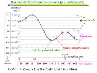 Ilustración Codificación binaria (y cuantización) 
xQ(nTs): quantized values 
t 
Quant. levels 
x(nTs): sampled values 
Ts: sampling time 
amplitude 
x(t) 
COM II I. Zamora U n i II - Conf5: Cod. Fte.y F4o2mat 
boundaries 
111 3.1867 
110 2.2762 
101 1.3657 
100 0.4552 
011 -0.4552 
010 -1.3657 
001 -2.2762 
000 -3.1867 
PCM 
codeword 110 110 111 110 100 010 011 100 100 011 PCM sequence 
 