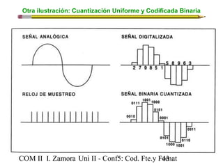 Otra ilustración: Cuantización Uniforme y Codificada Binaria 
COM II I. Zamora U n i II - Conf5: Cod. Fte.y F4o3mat 
 